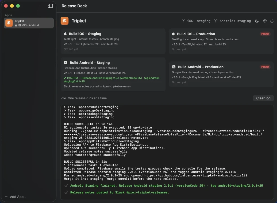 Release Deck showing four release targets for the Tripket app. Android Staging has just finished: it uploaded to Firebase App Distribution, tagged android-staging/2.0.1+25 and posted release notes to Slack.